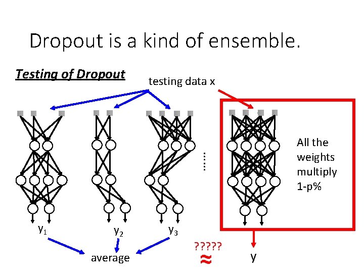 Dropout is a kind of ensemble. Testing of Dropout testing data x …… All