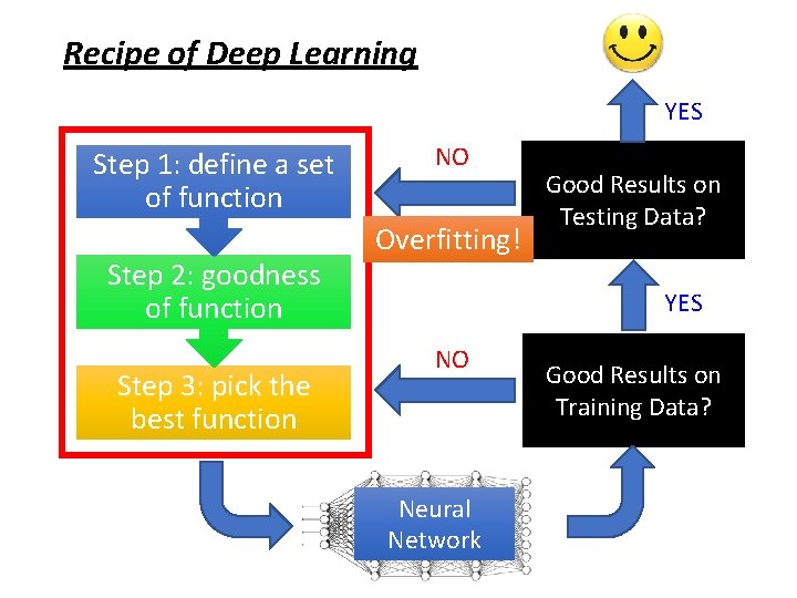 Recipe of Deep Learning YES Step 1: define a set of function Step 2: