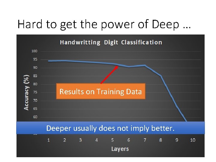 Hard to get the power of Deep … Results on Training Data Deeper usually