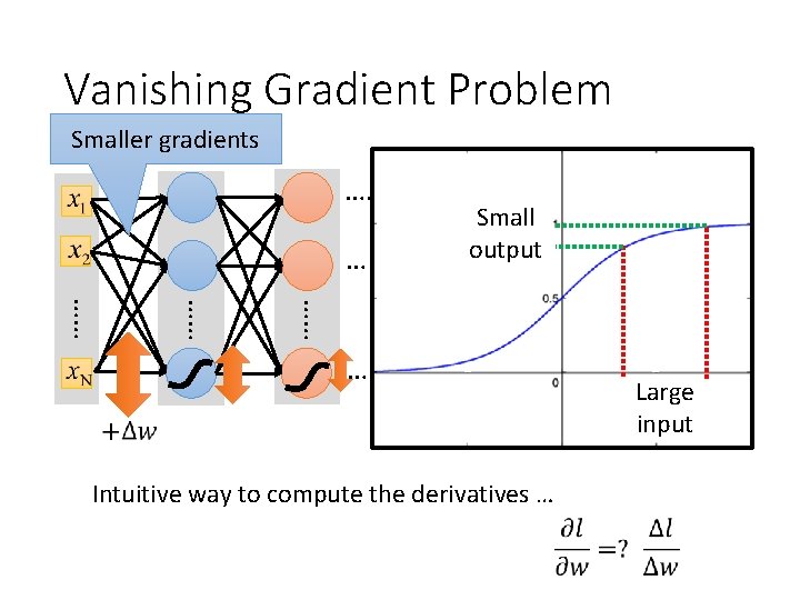 Vanishing Gradient Problem Smaller gradients …… …… Small output …… Intuitive way to compute