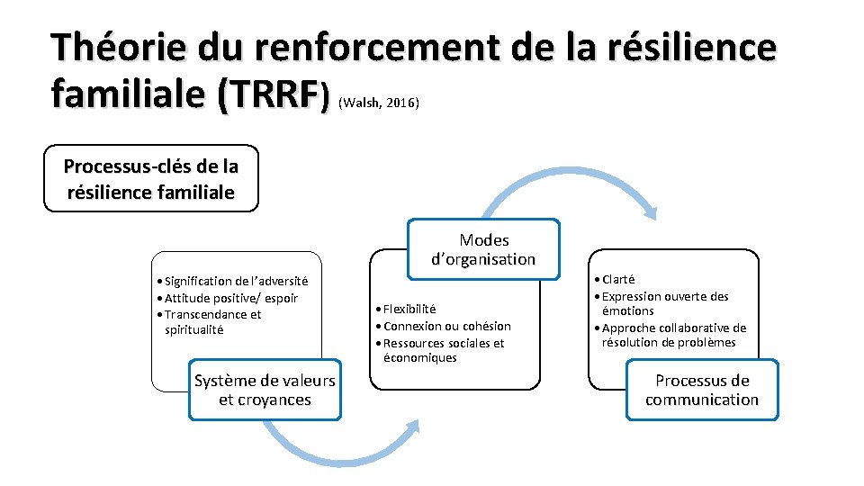 Théorie du renforcement de la résilience familiale (TRRF) (Walsh, 2016) Processus-clés de la résilience