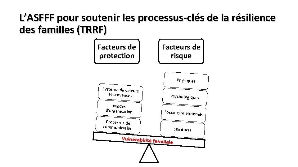 L’ASFFF pour soutenir les processus-clés de la résilience des familles (TRRF) Facteurs de protection