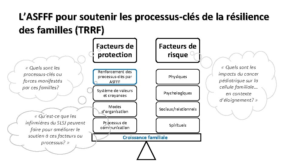 L’ASFFF pour soutenir les processus-clés de la résilience des familles (TRRF) Facteurs de protection