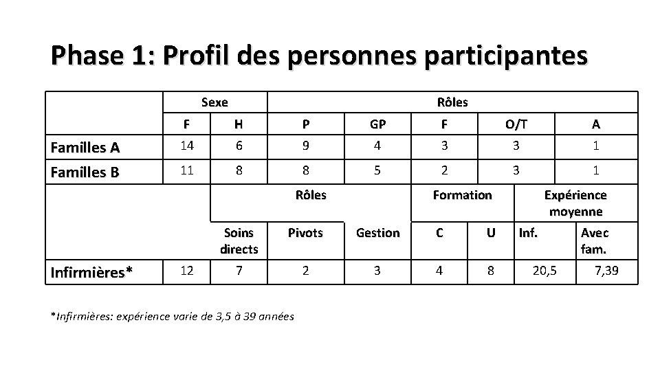 Phase 1: Profil des personnes participantes Sexe Familles A Familles B Rôles F H