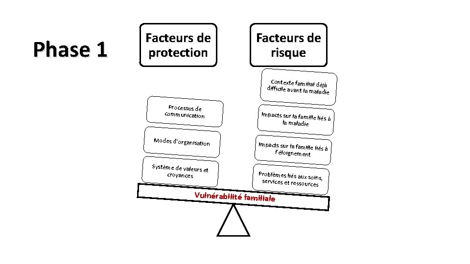 Phase 1 Facteurs de protection Facteurs de risque Contexte familial dé difficile avant la