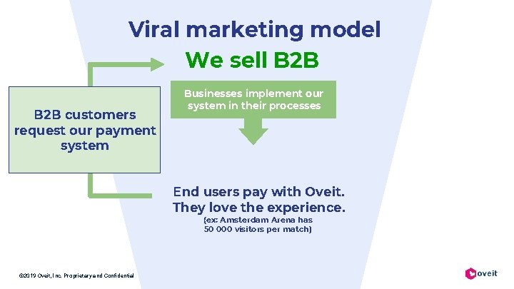 Viral marketing model We sell B 2 B customers request our payment system Businesses