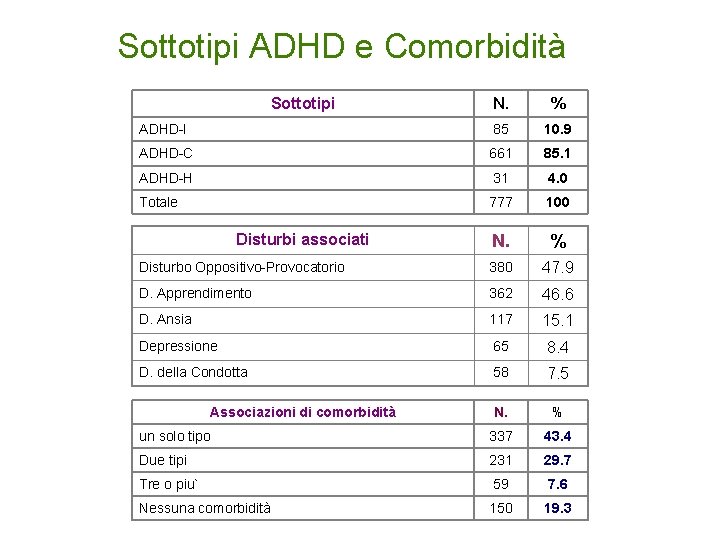 Sottotipi ADHD e Comorbidità Sottotipi N. % ADHD-I 85 10. 9 ADHD-C 661 85.