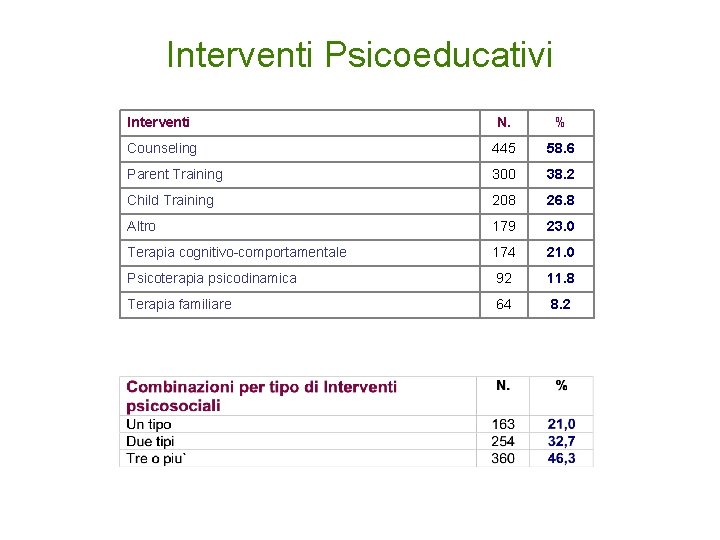 Interventi Psicoeducativi Interventi N. % Counseling 445 58. 6 Parent Training 300 38. 2