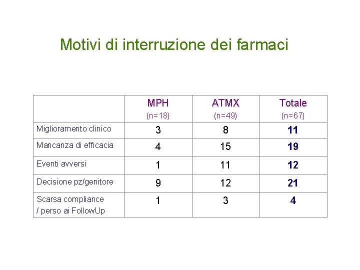 Motivi di interruzione dei farmaci MPH ATMX Totale (n=18) (n=49) (n=67) Miglioramento clinico 3