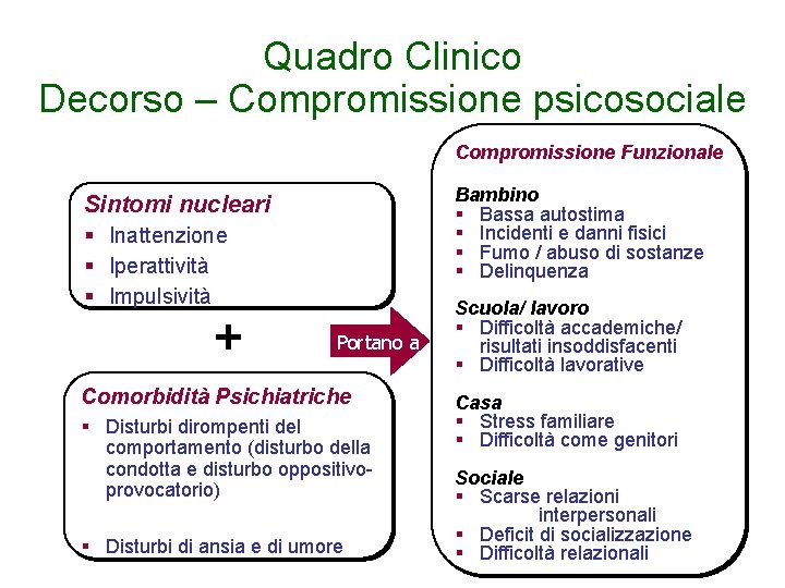 Quadro Clinico Decorso – Compromissione psicosociale Compromissione Funzionale Bambino § Bassa autostima § Incidenti