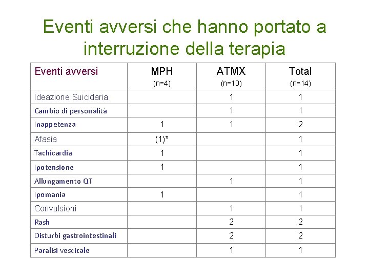 Eventi avversi che hanno portato a interruzione della terapia Eventi avversi MPH ATMX Total