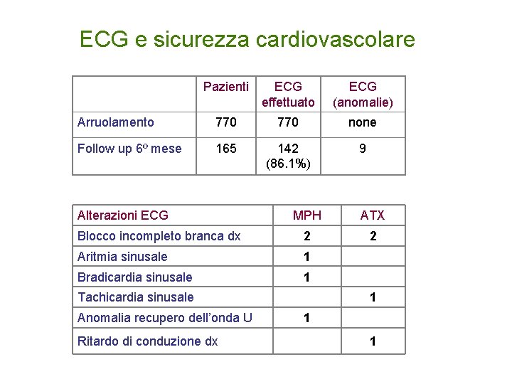 ECG e sicurezza cardiovascolare Pazienti ECG effettuato ECG (anomalie) Arruolamento 770 none Follow up