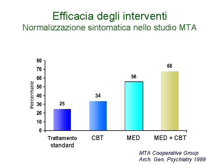 Efficacia degli interventi Normalizzazione sintomatica nello studio MTA Trattamento CBT MED + CBT standard