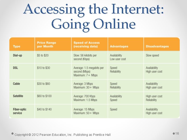 Accessing the Internet: Going Online Copyright © 2012 Pearson Education, Inc. Publishing as Prentice