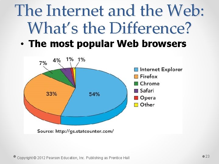 The Internet and the Web: What’s the Difference? • The most popular Web browsers