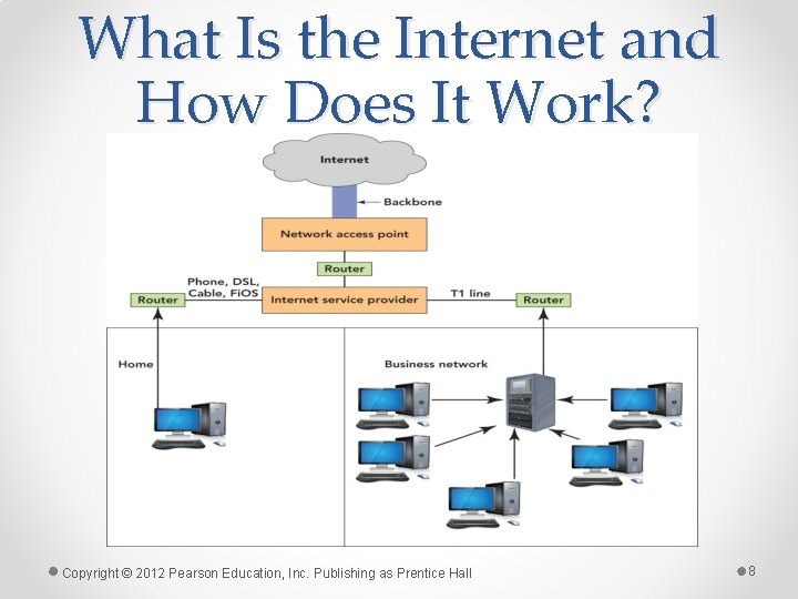 What Is the Internet and How Does It Work? Copyright © 2012 Pearson Education,