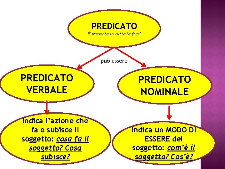PREDICATO È presente in tutte le frasi può essere PREDICATO VERBALE Indica l’azione che