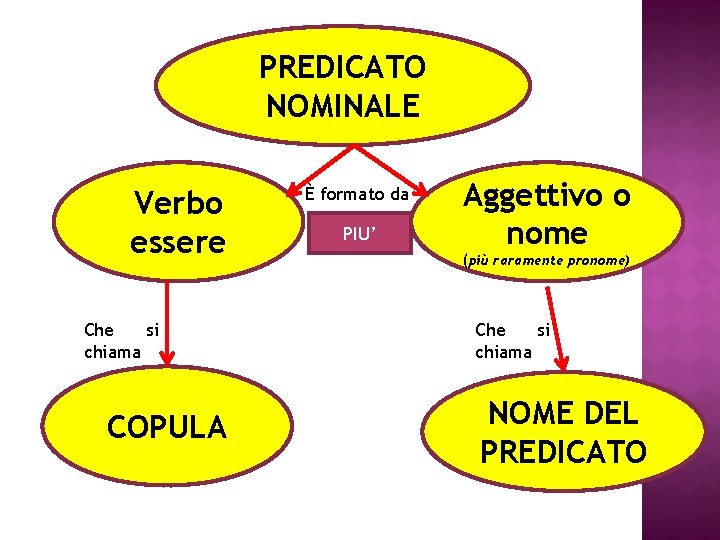 PREDICATO NOMINALE Verbo essere Che si chiama COPULA È formato da PIU’ Aggettivo o