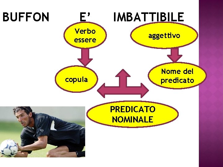 BUFFON E’ Verbo essere IMBATTIBILE aggettivo Nome del predicato copula PREDICATO NOMINALE 