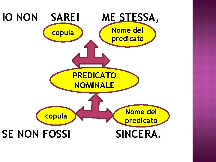 IO NON SAREI copula ME STESSA, Nome del predicato PREDICATO NOMINALE copula SE NON
