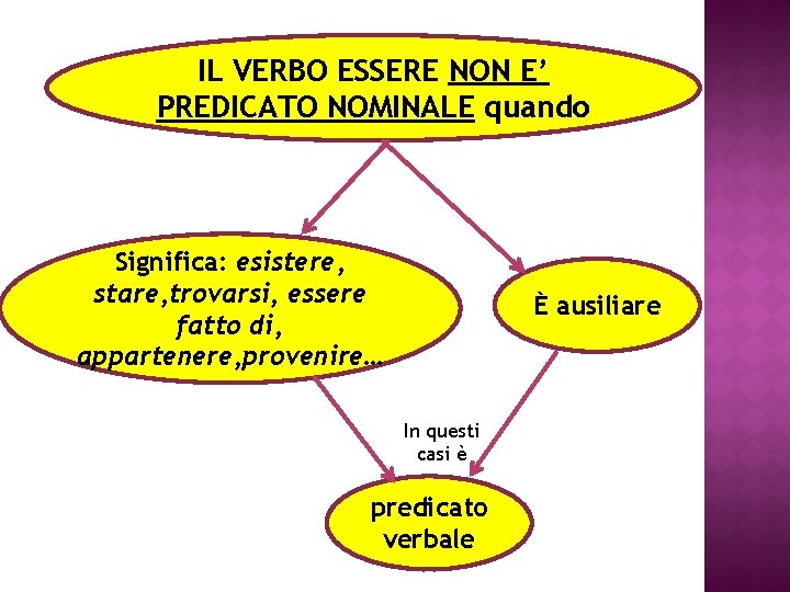 IL VERBO ESSERE NON E’ PREDICATO NOMINALE quando Significa: esistere, stare, trovarsi, essere fatto