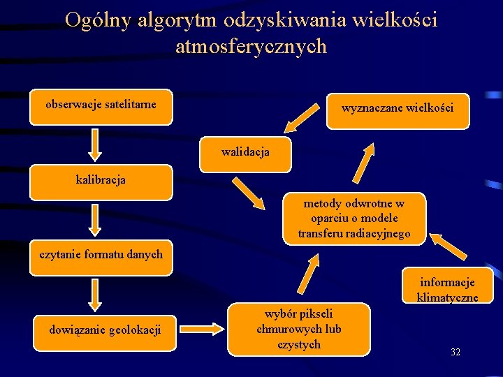 Ogólny algorytm odzyskiwania wielkości atmosferycznych obserwacje satelitarne wyznaczane wielkości walidacja kalibracja metody odwrotne w