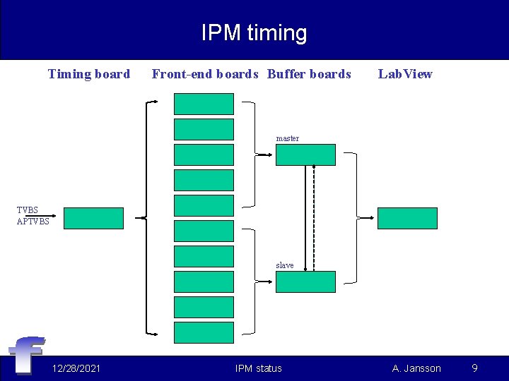 IPM timing Timing board Front-end boards Buffer boards Lab. View master TVBS APTVBS slave