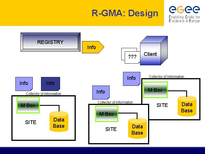 R-GMA: Design REGISTRY Info ? ? ? Info Collector of Information M Box SITE