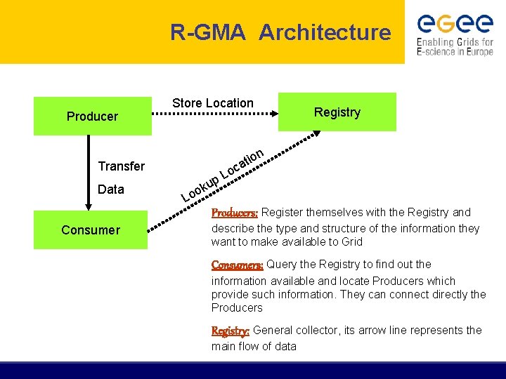 R-GMA Architecture Producer Store Location n Transfer Data Registry tio a c o p.