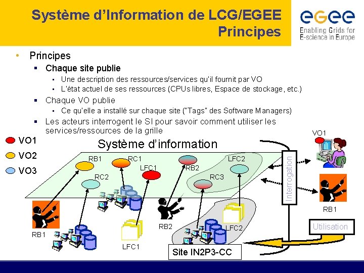 Système d’Information de LCG/EGEE Principes • Principes § Chaque site publie • Une description