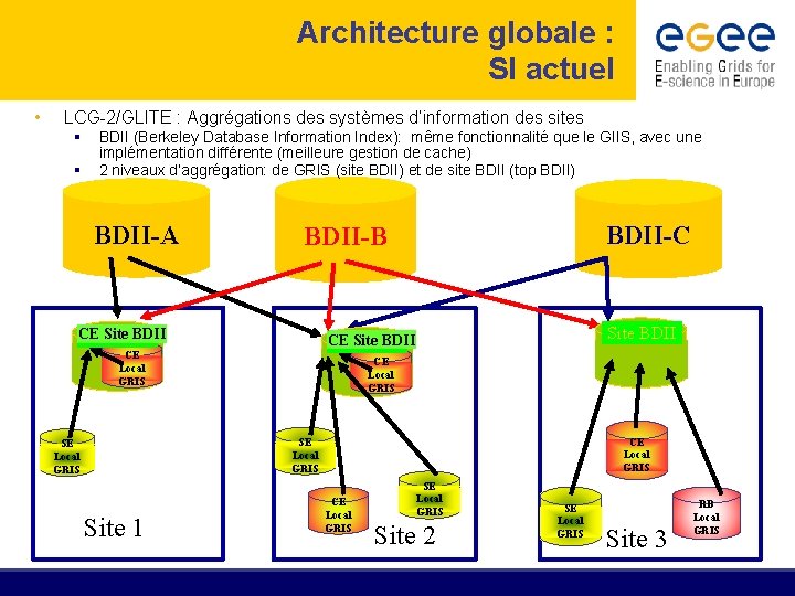 Architecture globale : SI actuel • LCG-2/GLITE : Aggrégations des systèmes d’information des sites