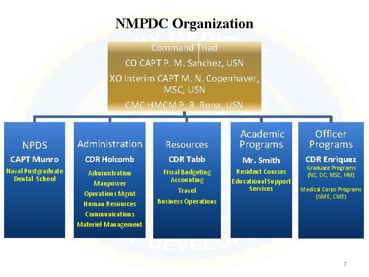 NMPDC Organization Command Triad CO CAPT P. M. Sanchez, USN XO Interim CAPT M.