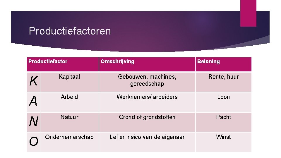 Productiefactoren Productiefactor Omschrijving Beloning K Kapitaal Gebouwen, machines, gereedschap Rente, huur A Arbeid Werknemers/