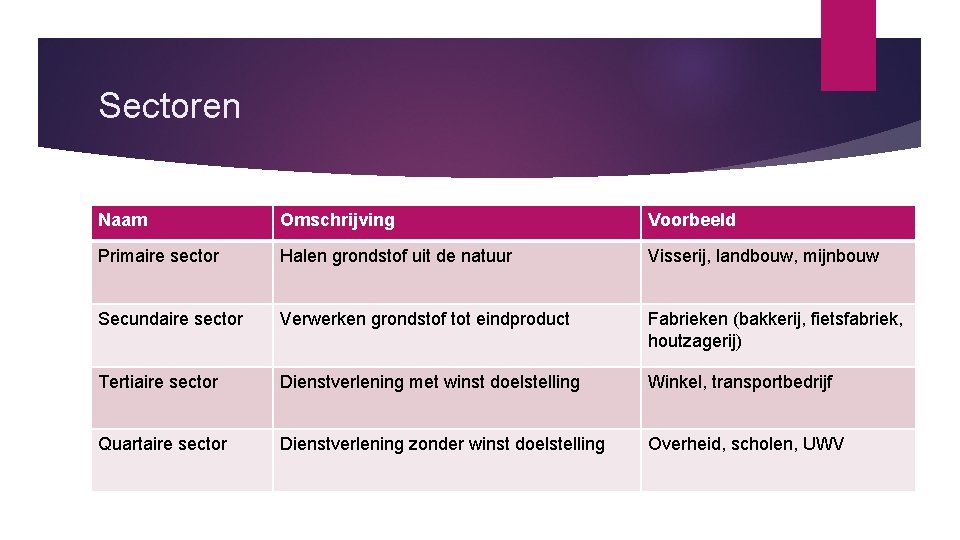 Sectoren Naam Omschrijving Voorbeeld Primaire sector Halen grondstof uit de natuur Visserij, landbouw, mijnbouw