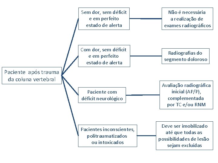 Sem dor, sem déficit e em perfeito estado de alerta Não é necessária a