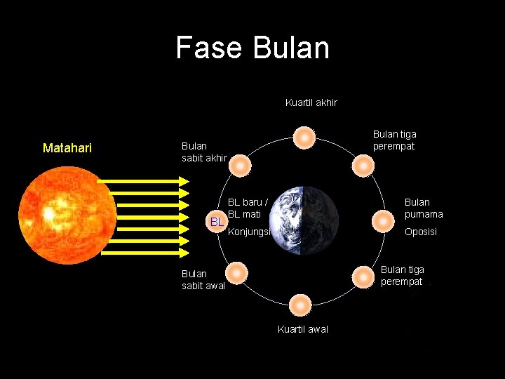 Fase Bulan Kuartil akhir Matahari Bulan tiga perempat Bulan sabit akhir BL BL baru