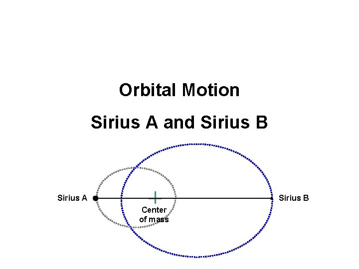 Orbital Motion Sirius A and Sirius B Sirius A Sirius B Center of mass