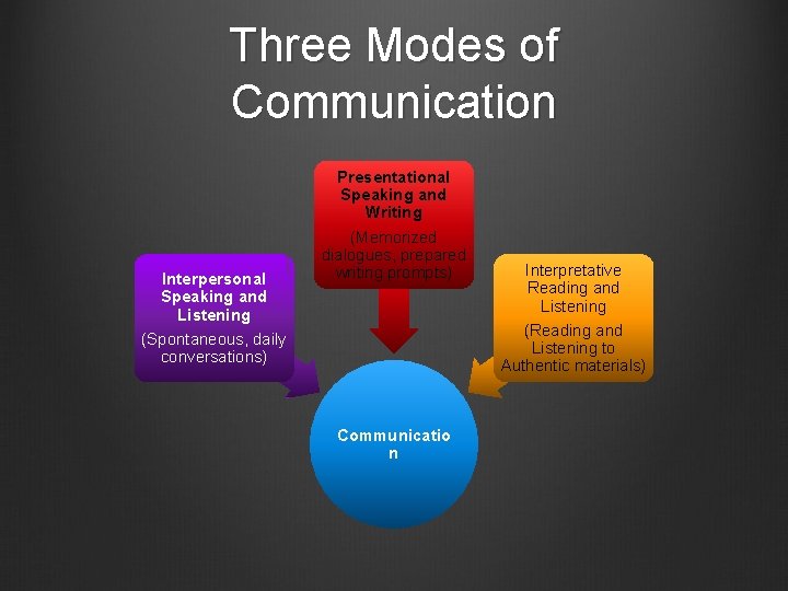 Three Modes of Communication Presentational Speaking and Writing Interpersonal Speaking and Listening (Memorized dialogues,