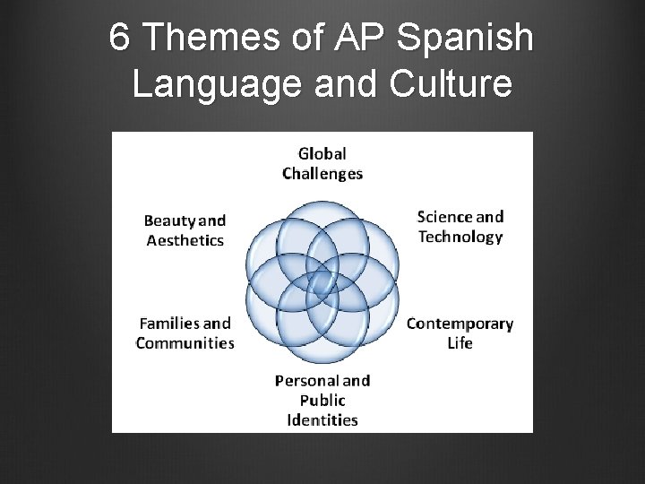 6 Themes of AP Spanish Language and Culture 