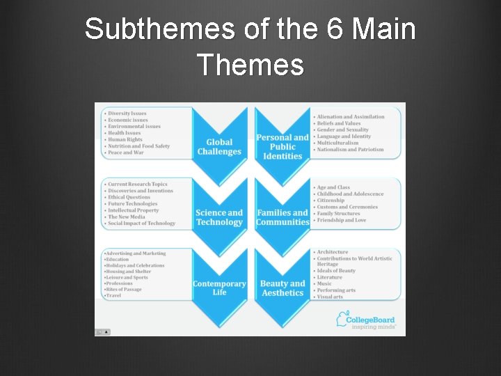 Subthemes of the 6 Main Themes 