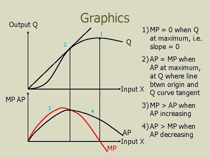 Graphics Output Q 1 Q 2 1) MP = 0 when Q at maximum,