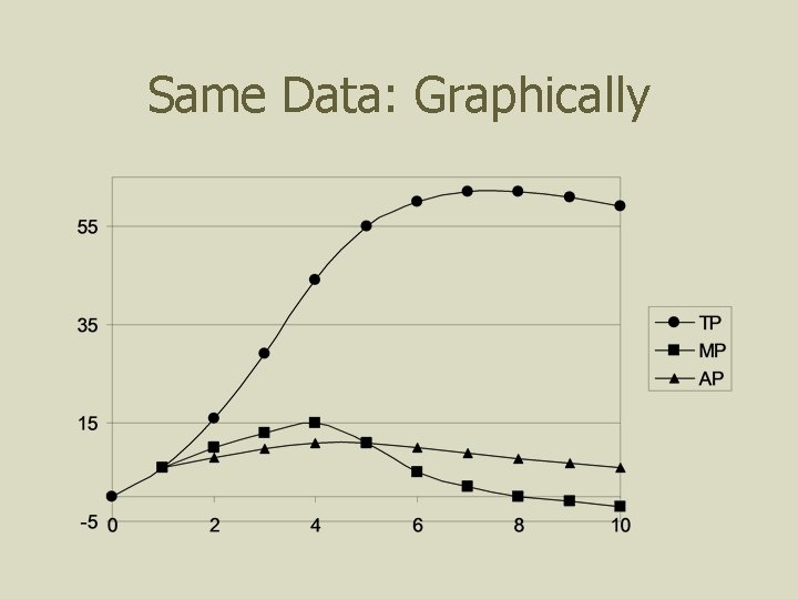 Same Data: Graphically 