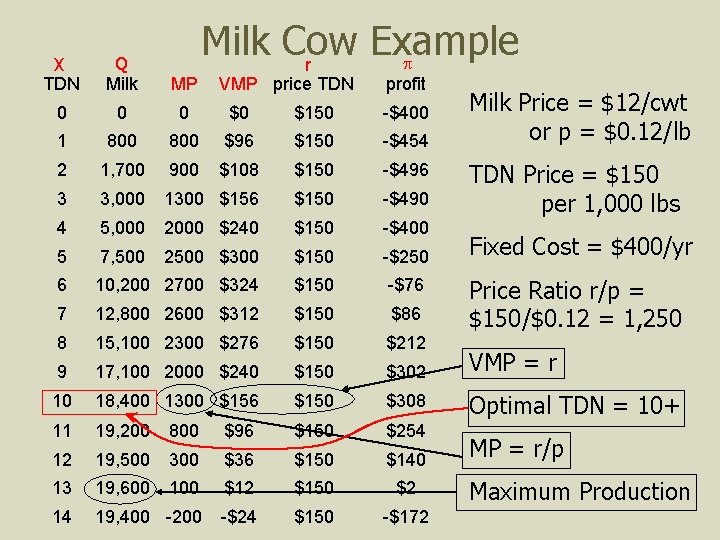 Milk Cow Example p r X TDN Q Milk MP 0 0 0 $0