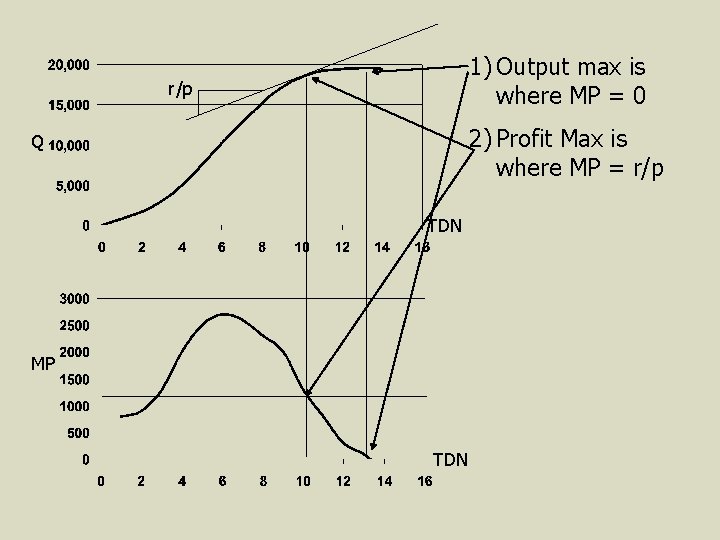 1) Output max is where MP = 0 r/p 2) Profit Max is where