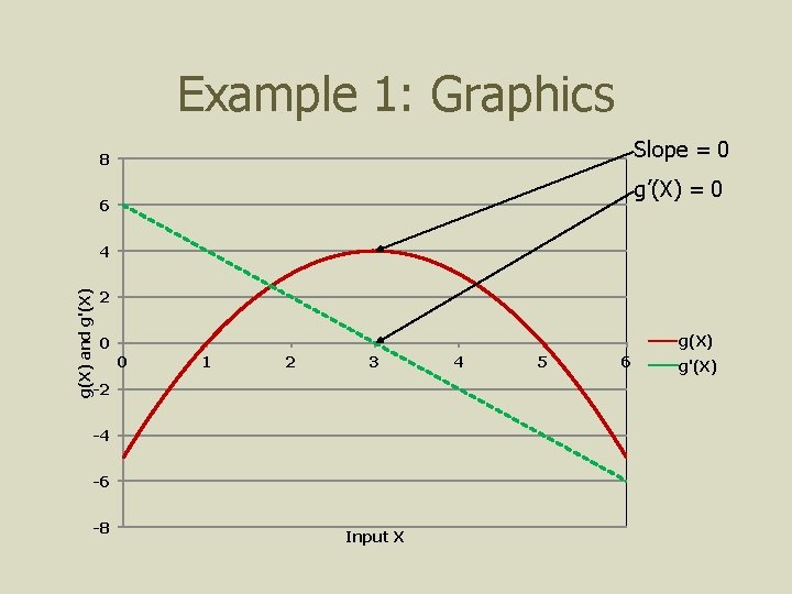 Example 1: Graphics Slope = 0 8 g’(X) = 0 6 g(X) and g'(X)