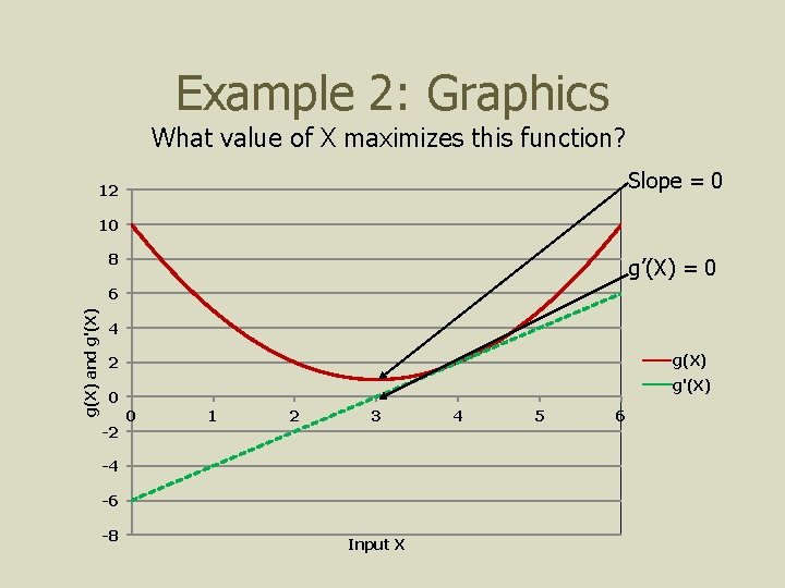 Example 2: Graphics What value of X maximizes this function? Slope = 0 12