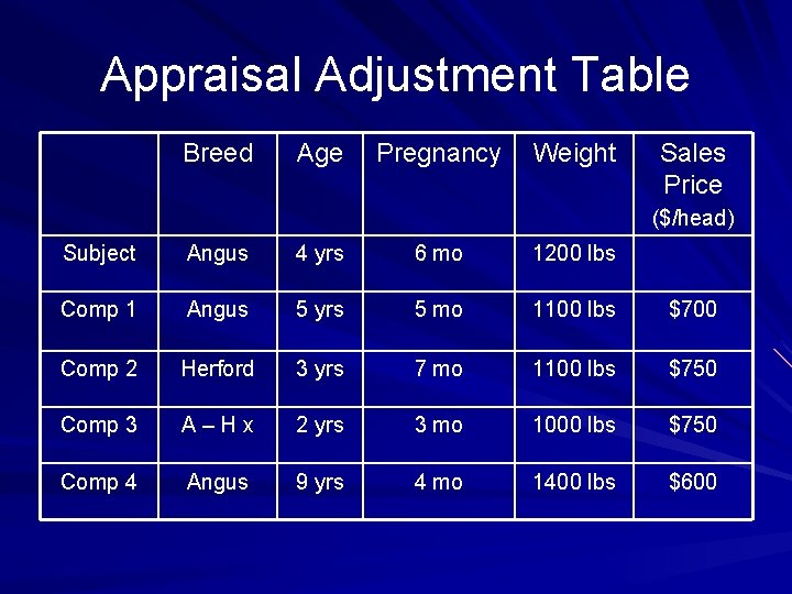 Appraisal Adjustment Table Breed Age Pregnancy Weight Sales Price ($/head) Subject Angus 4 yrs