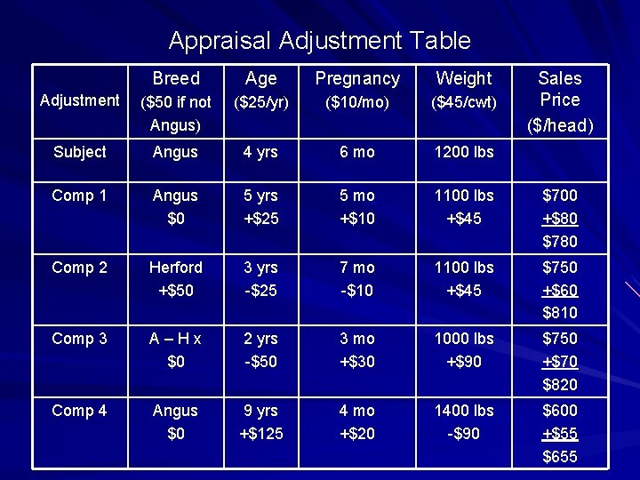 Appraisal Adjustment Table Breed Age Pregnancy Weight Sales Price ($/head) Adjustment ($50 if not