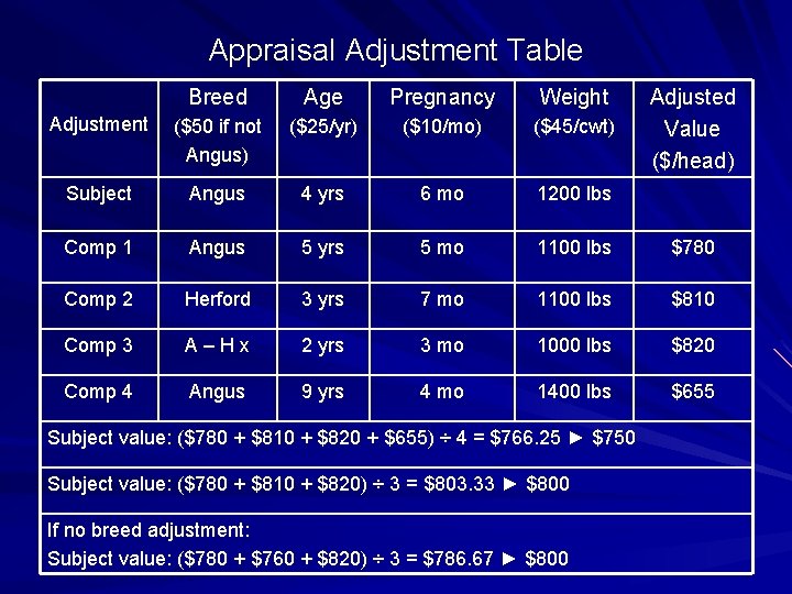 Appraisal Adjustment Table Breed Age Pregnancy Weight Adjustment ($50 if not Angus) ($25/yr) ($10/mo)