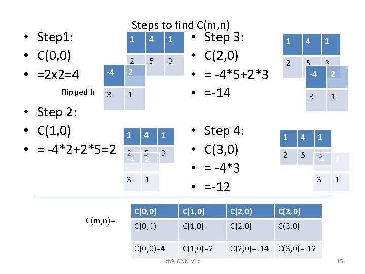 Steps to find C(m, n) • Step 1: • C(0, 0) • =2 x Steps to find C(m, n) • Step 1: • C(0, 0) • =2 x